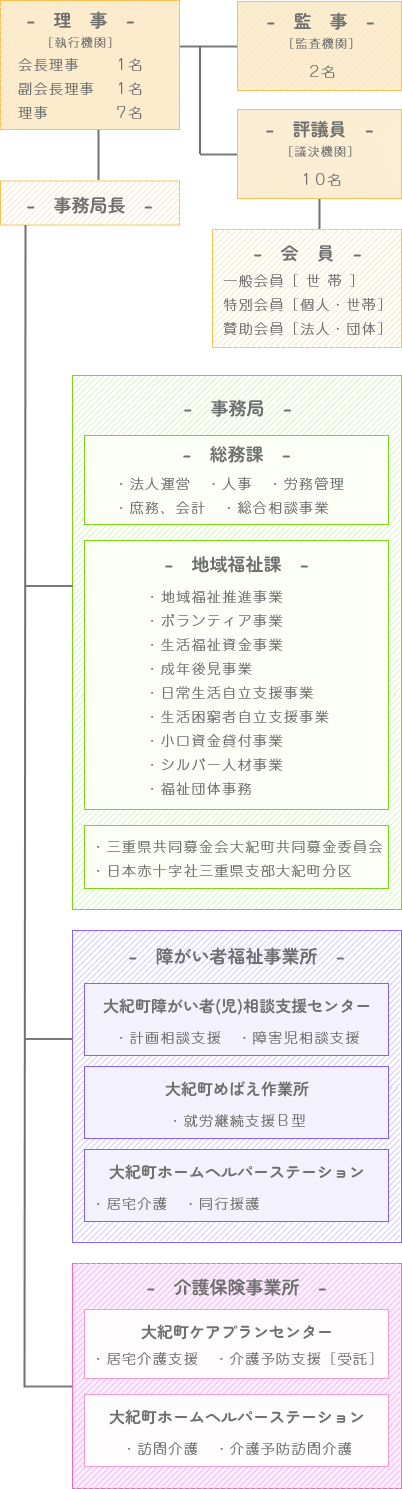 組織図